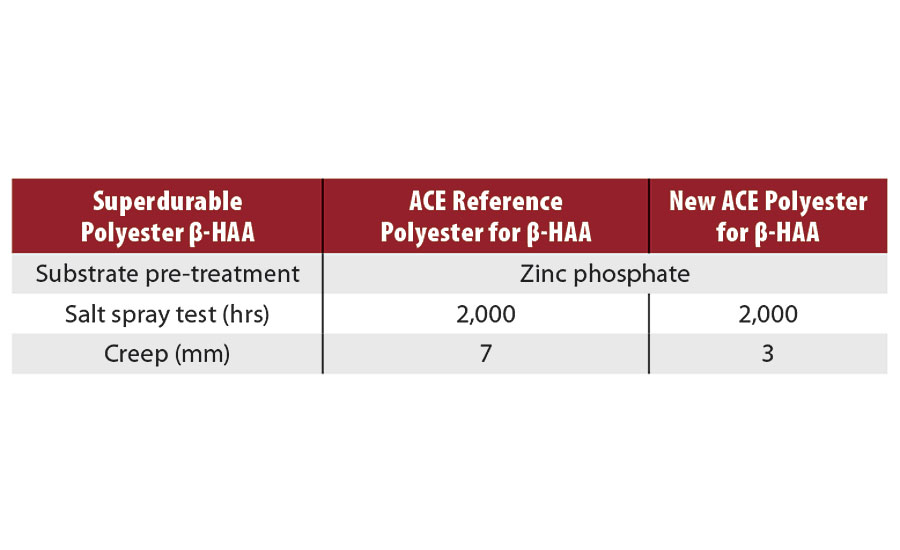 基于ß-HAA用于ACE应用的超耐用粉末涂料应用于磷酸锌预处理基材上2000小时后的耐盐雾性能。(磷酸锌:以锌磷化剂为钝化剂。)