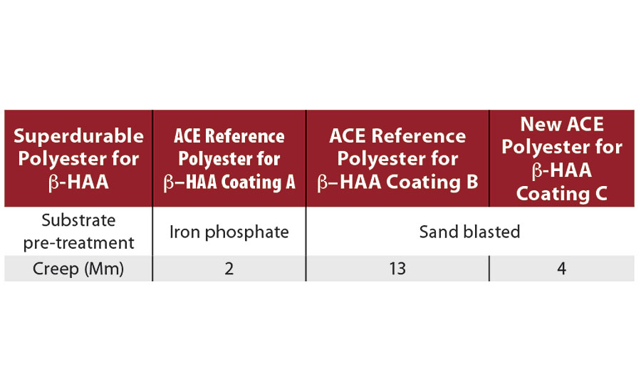 基于ß-HAA的超耐用粉末涂料500小时后的耐盐雾性能。(喷砂:未经化学处理的钢材，轧机表面Ra 0.9-1.8 μ m。磷酸铁:以磷化铁为钝化剂。)
