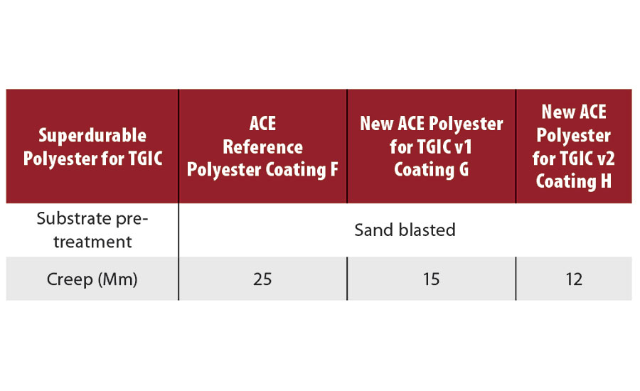TGIC超耐用粉末涂料500小时耐盐雾性能研究