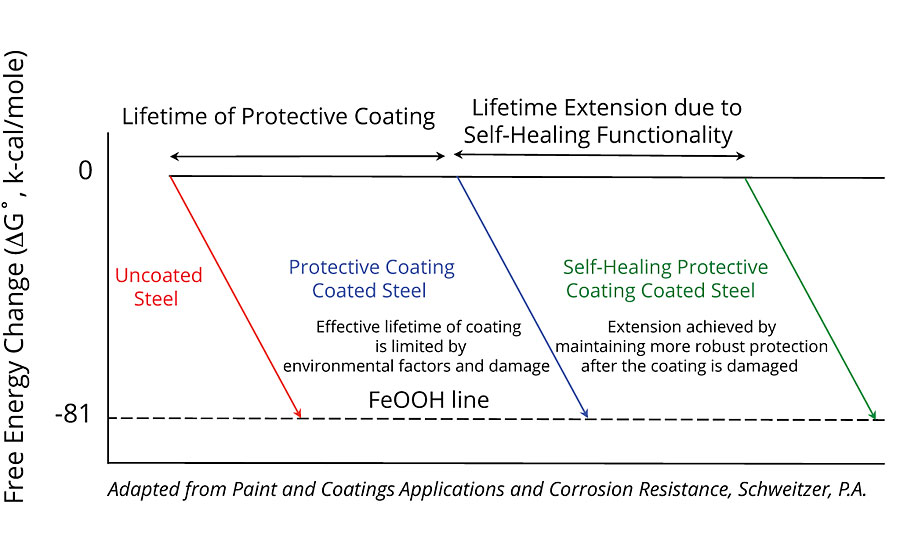 自愈合保护涂层在延长底层基材寿命方面的作用。