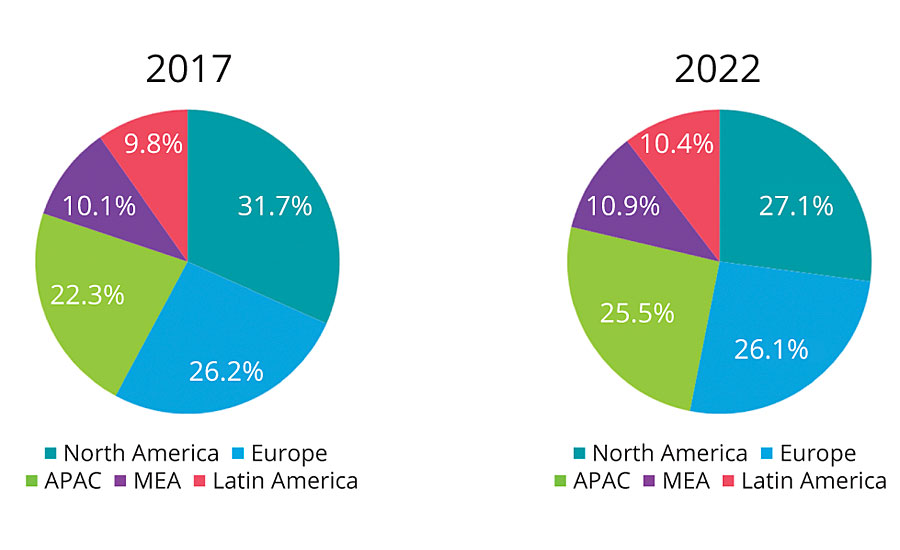 2017-2022年预测性维护市场份额。