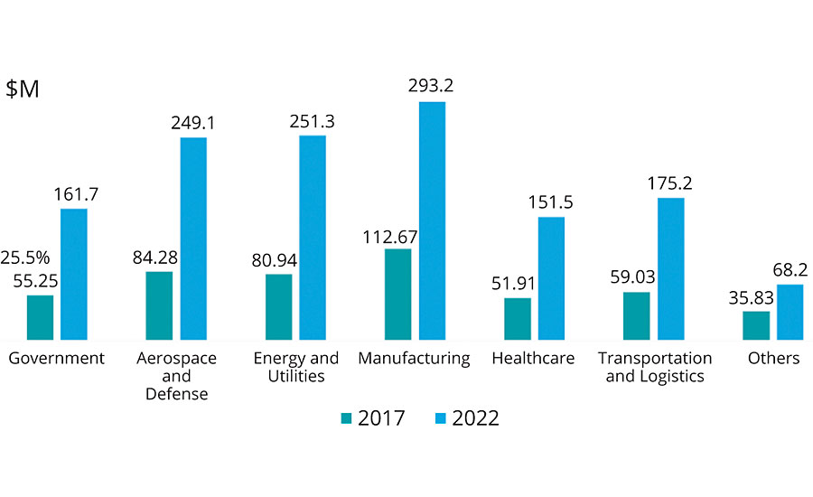 2017 -2022年北美预测性维修市场纵向分析。