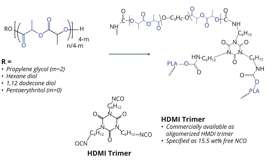 解放军聚氨酯形成网络通过解放军多元醇的反应和HMDI三聚物gydF4y2Ba