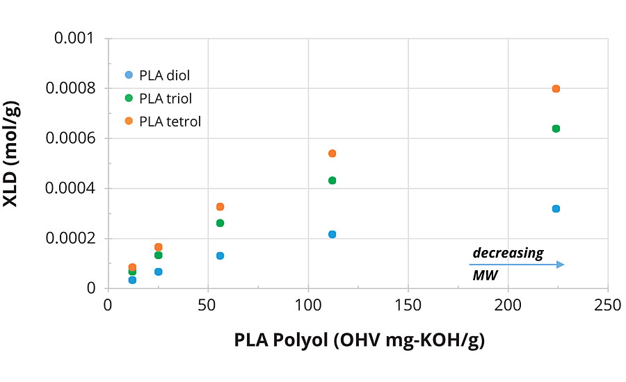解放军多元醇分子量对XLD计算gydF4y2Ba