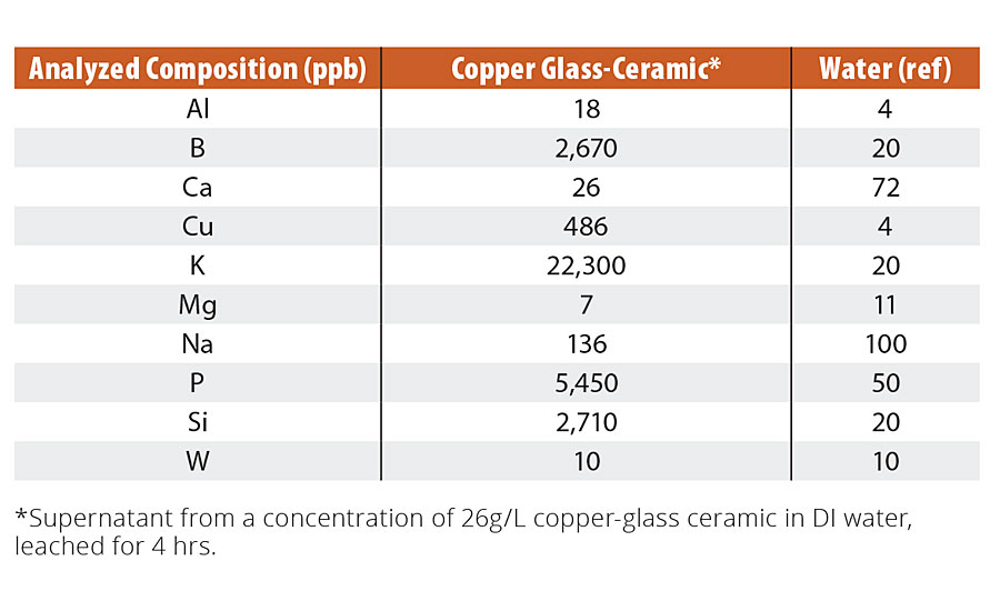从copper-glass陶瓷颗粒组成的渗滤液