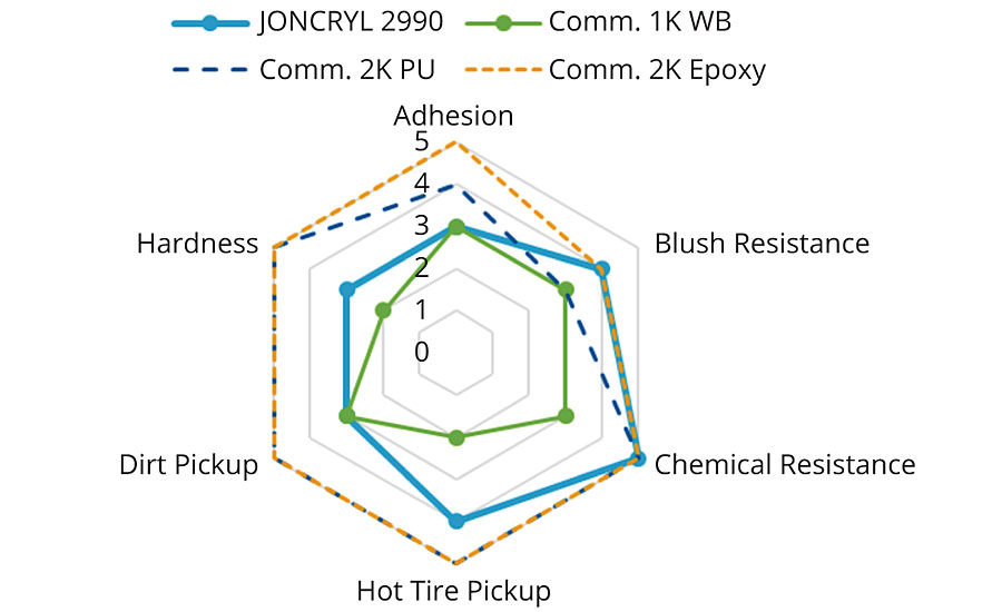 JONCRYL 2990与其他商用1K和2K混凝土涂料的比较