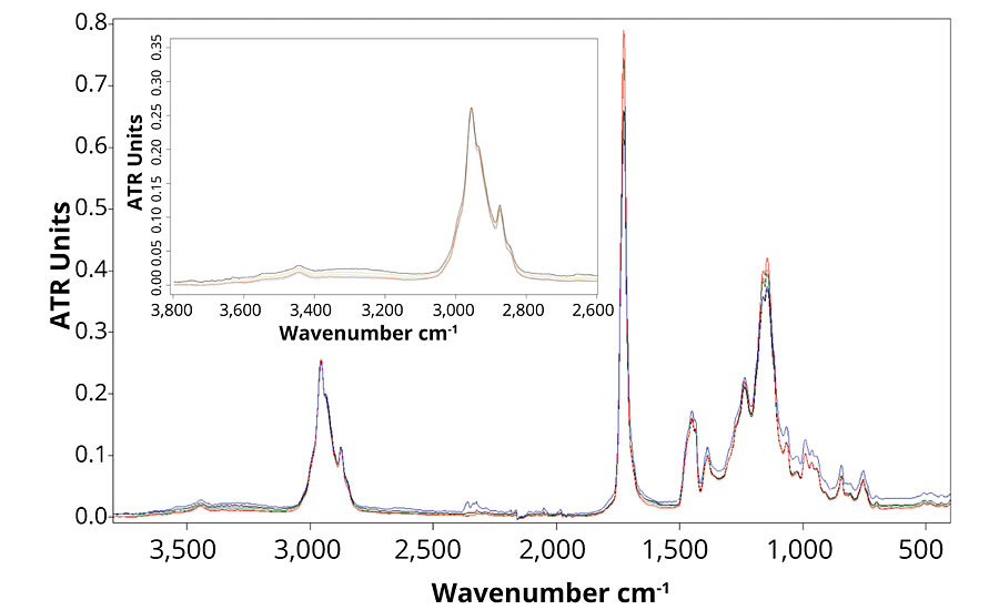 配方A(蓝色)、B(红色)、C(黑色)、D(灰色)和E(绿色)加速老化2000小时后的FTIR光谱