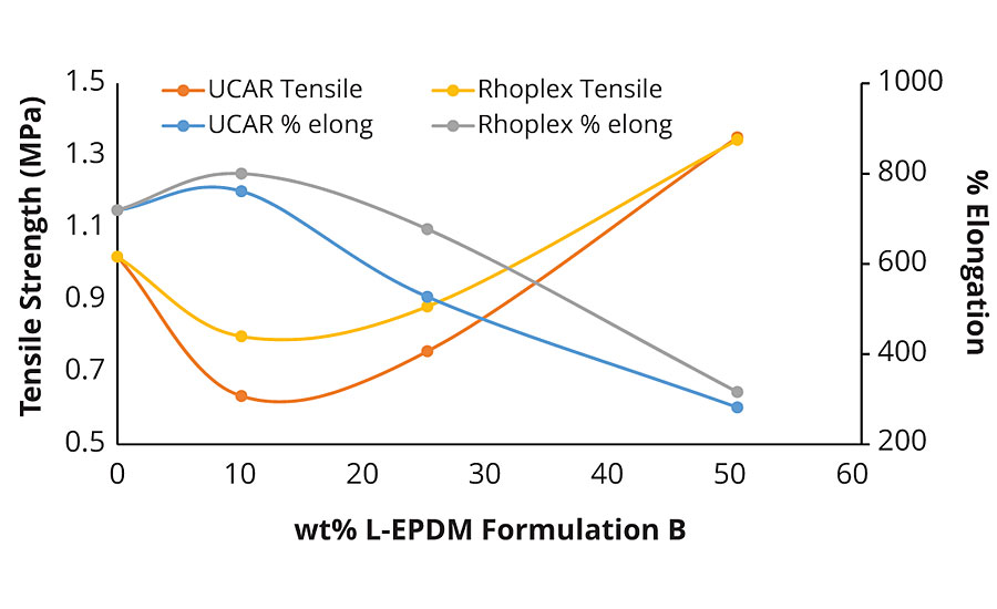 L-EPDM对弹性丙烯酸树脂拉伸性能的影响