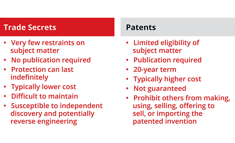 专利和商业秘密的比较。