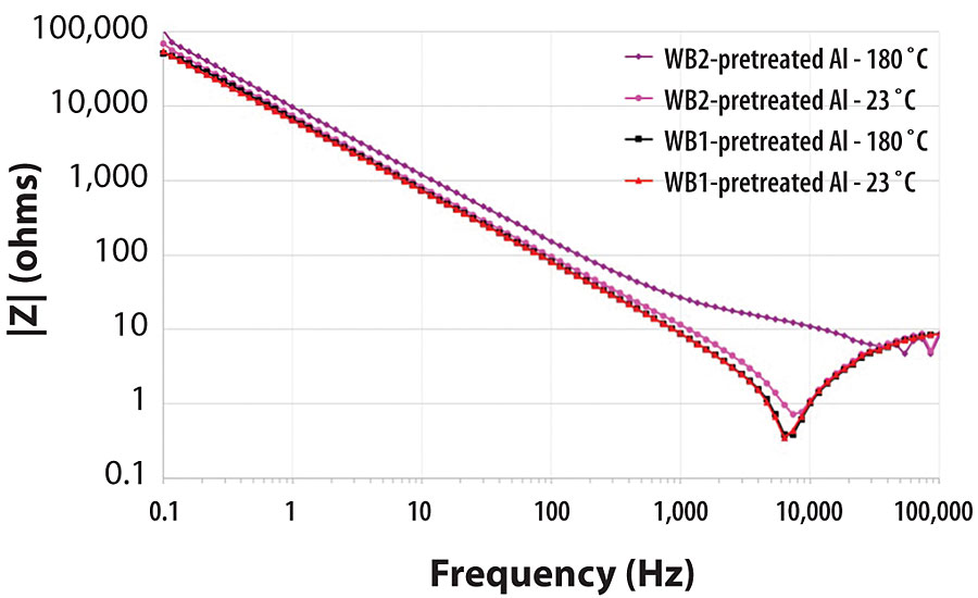 宽频率范围内几种预处理铝2024T3衬底的绝对阻抗|Z|的波德图。