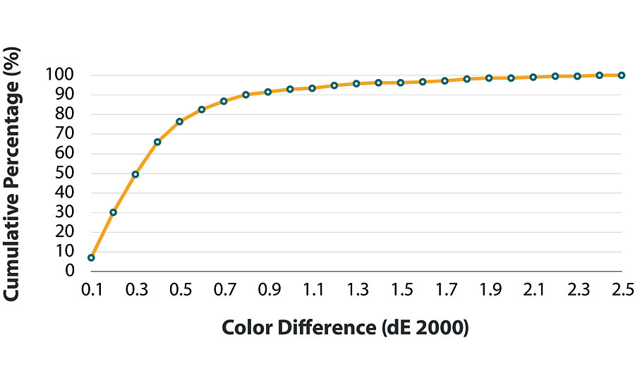 对比SCI模式下的参考分光光度计和便携式分光光度计(Spectro 1 Pro)之间的差异的实验结果。该实验使用了212个RAL经典光滑风扇甲板样品，显示平均0.42 dE 2000。