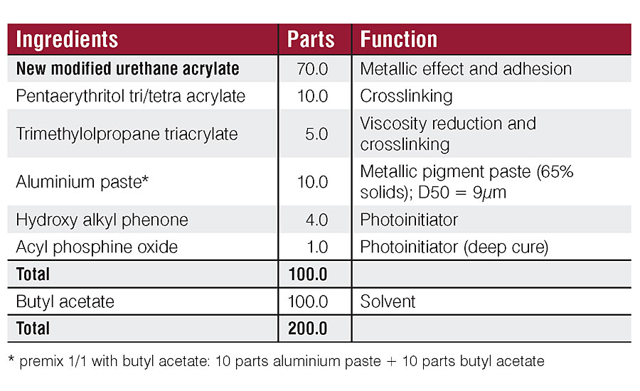 溶剂型UV金属单涂层的配方。