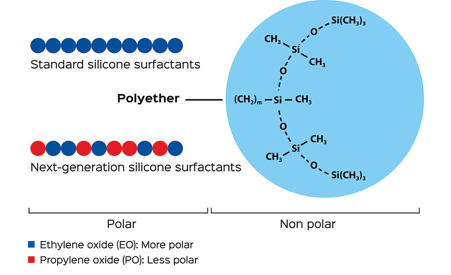 结构特点:标准有机硅表面活性剂与新型有机硅表面活性剂的比较。