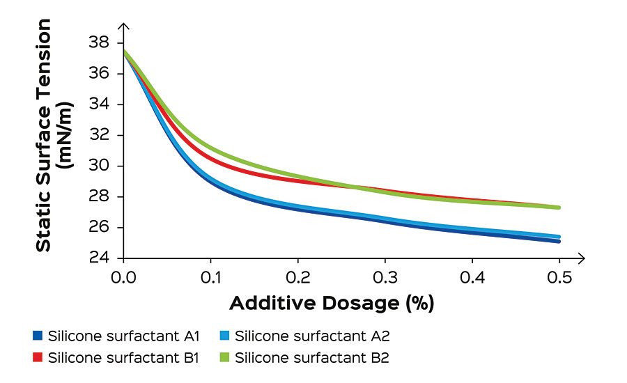 不同有机硅表面活性剂对基于聚氨酯丙烯酸酯分散体的水性辐射固化木器涂料静态表面张力的影响。