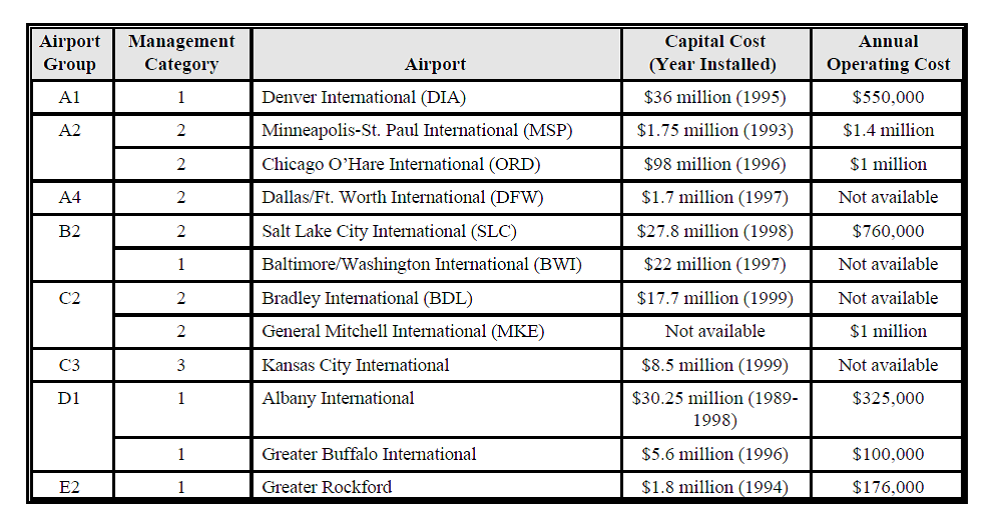 各机场向EPA提供的具体资金和年度运营成本