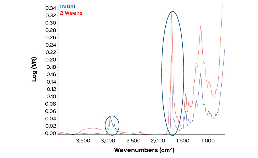 ATR-FTIR扫描WB涂层初始(蓝色)和曝光(红色)。