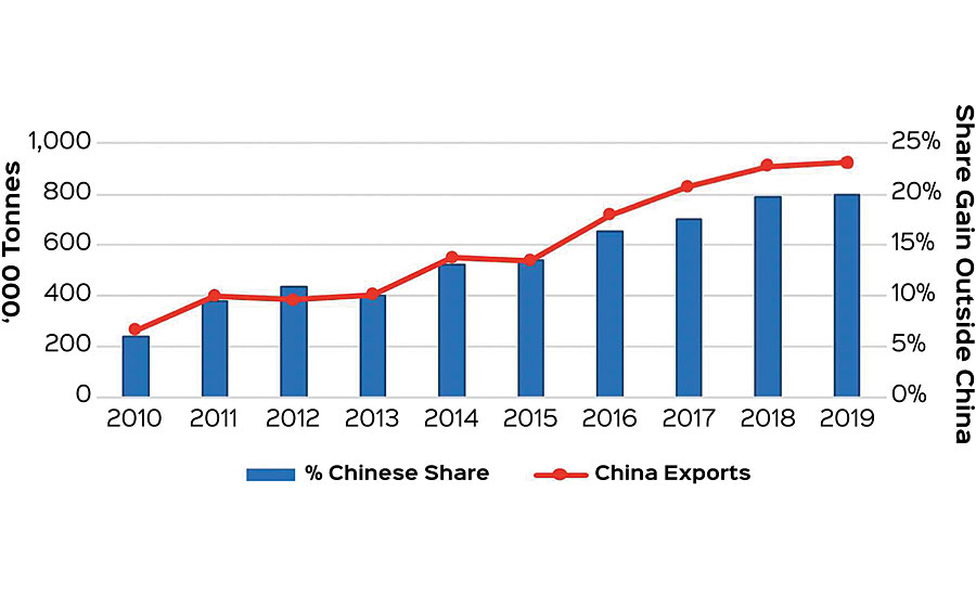中国出口:出口市场份额增加(000吨)