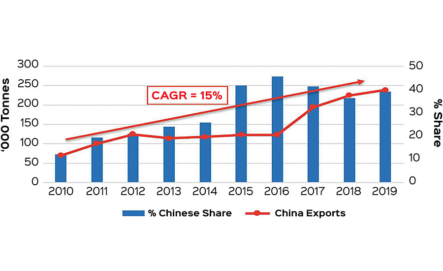 印度进口——中国的份额