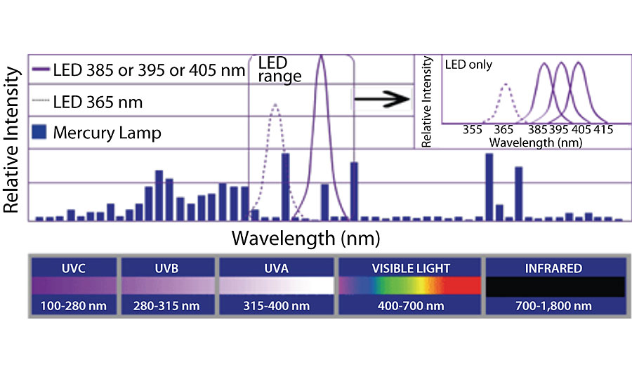 紫外LED和中压汞弧灯的光谱输出。由Phoseon科技提供。