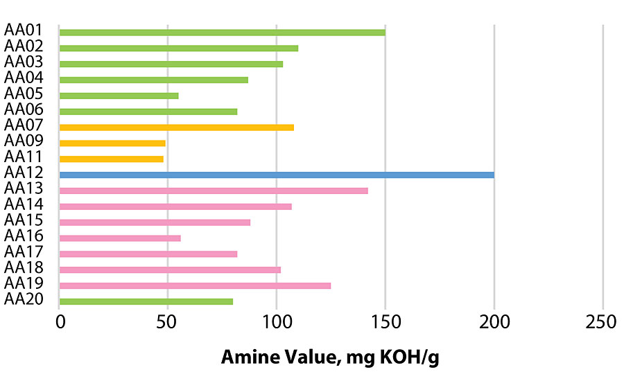 测定了整齐丙烯酸胺低聚物的胺值。