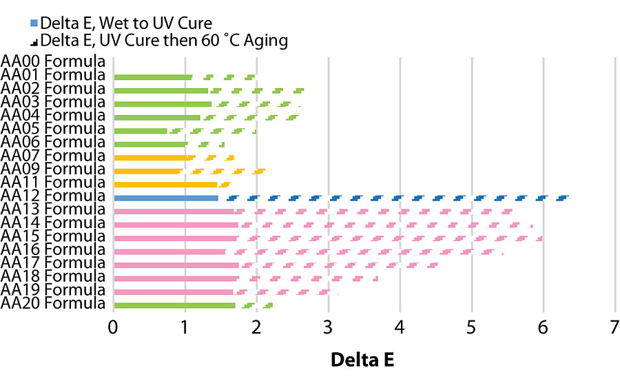 UV固化和热老化后的δ E。