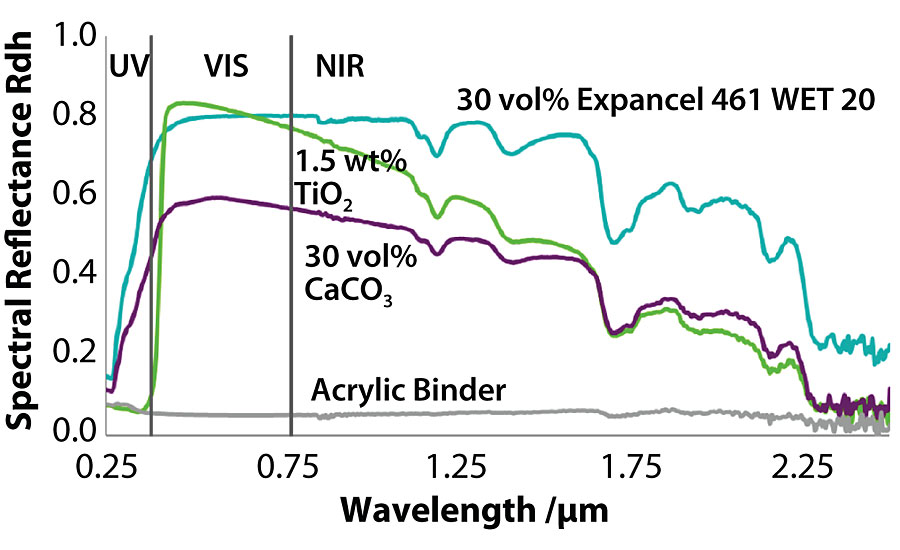 太阳能分配。与标准填料(CaCO3)相比，在可见光和近红外中的反射率都有显著增加。在巴伐利亚应用能源研究中心(ZAE拜仁)测量的方向-半球反射。涂料厚度0.8±0.05 mm。