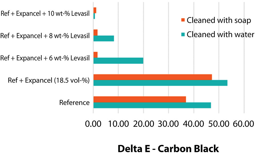抗污垢测试显示，被氧化铁污染的面板和被炭黑污染的面板都有很好的效果。图中显示了使用炭黑进行更严格测试的结果。
