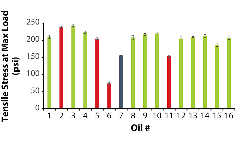 16层涂层在最大载荷下的平均拉应力。颜色代码:灰色(导致硬沉淀的最低粘度油)，绿色(不迁移油)和红色(迁移油)。