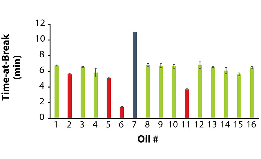 16种涂层的平均休息时间。颜色代码:灰色(导致硬沉淀的最低粘度油)，绿色(不迁移油)和红色(迁移油)。