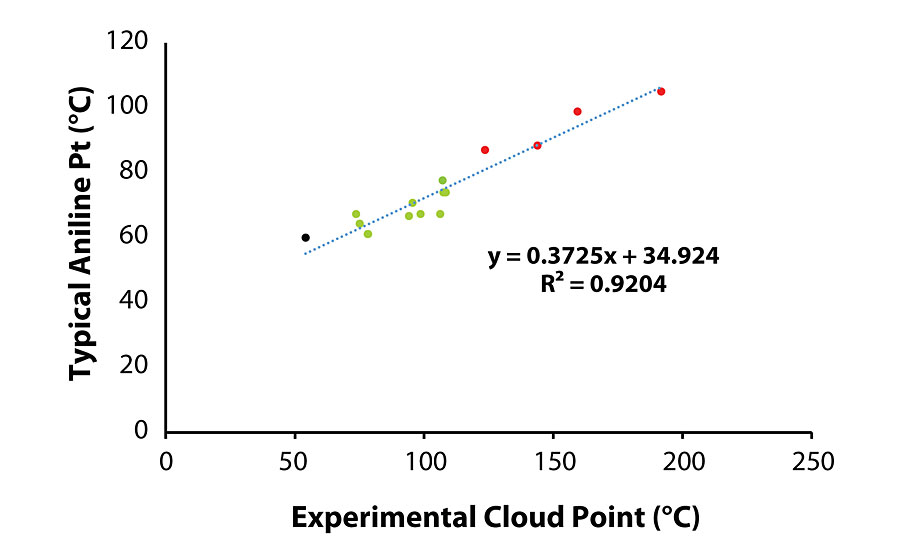 典型苯胺点值与实验云点值的比较。颜色代码:灰色(导致硬沉淀的最低粘度油)，绿色(不迁移油)和红色(迁移油)。