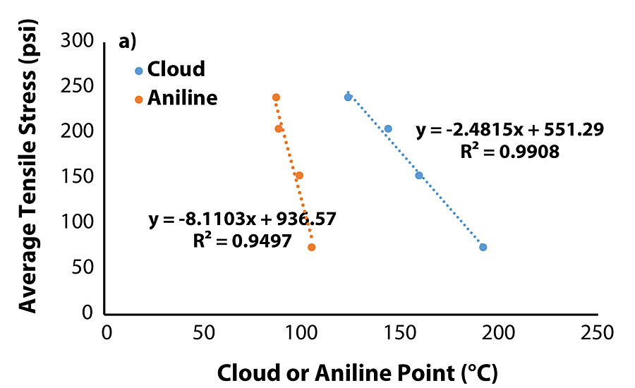 对于含有迁移油(即油2、5、6和11)的涂层，最大负载时的平均拉应力(a)和断裂时间(b)分别作为云点和苯胺点的函数。
