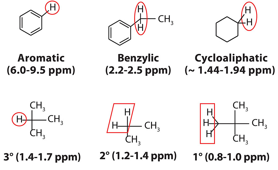 典型工艺油质子类型及相关化学位移区。