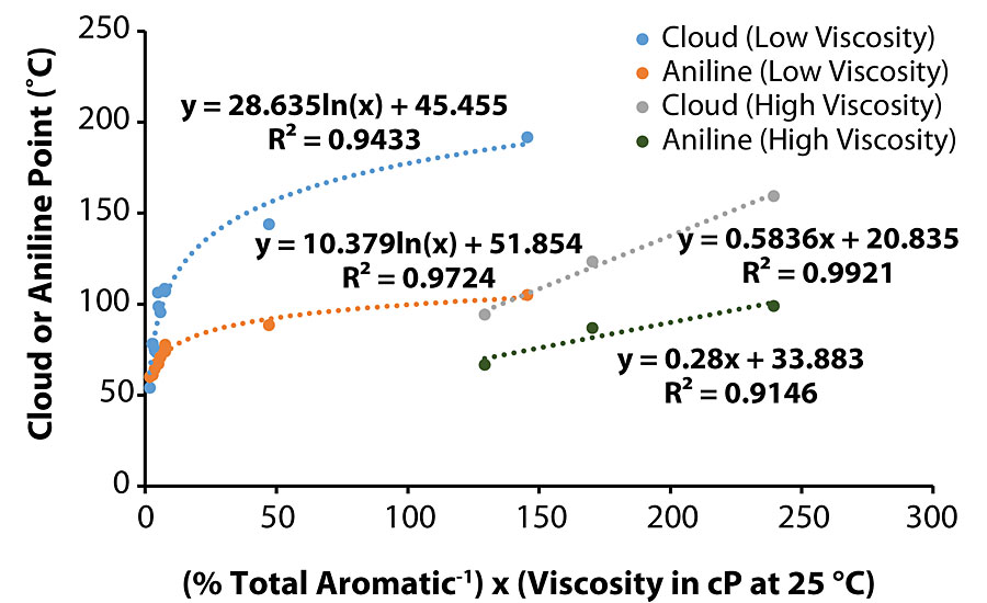 云/苯胺点与25°C下cP粘度积与芳烃总质子百分率倒数的关系。