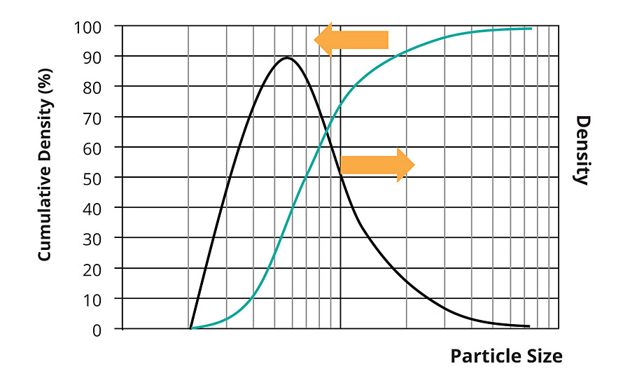 累积粒径分布及相应密度函数的图解。