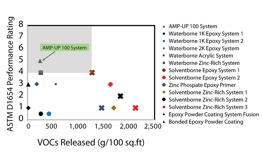 amamp - up 100和不同商业系统的ASTM D1654性能评级显示为每100平方英尺各自的VOCs的功能。在推荐的DFT。除了丙烯酸涂料，由于其较差的腐蚀性能是在500小时后评估的，所有描述的系统都是在ASTM B117盐雾暴露2000小时后评估的。