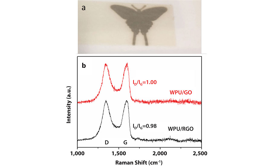 a)辐照区氧化石墨烯涂层部分还原(蝴蝶);b)原WPU/GO涂层和照相还原后WPU/RGO的拉曼数据。