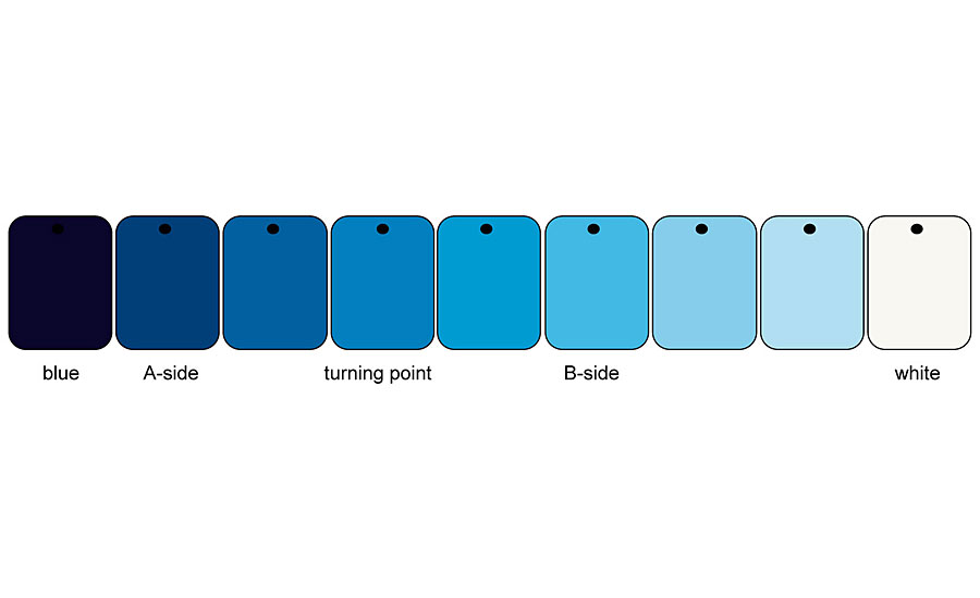 模拟色板显示了从蓝色到白色的颜色梯度。在A侧，当添加白色时，色度增加，当添加蓝色时，色度降低。在B侧，加入白色会使色度降低，而加入蓝色会使色度增加。