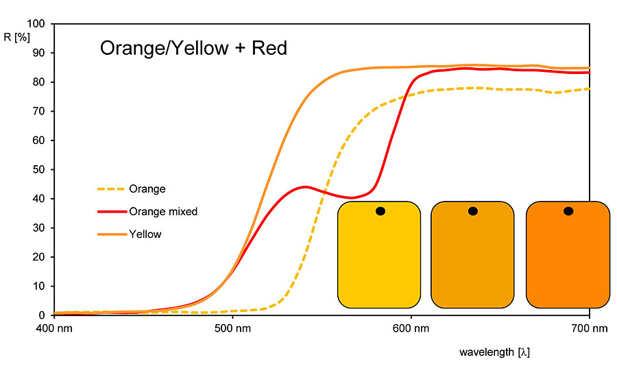 如果你把黄色和红色的颜料混合到橙色，它的反射率曲线就会显示出一个鞍形。我们的眼睛无法发现这个马鞍。橙色和红色颜料不能显示出鞍状。