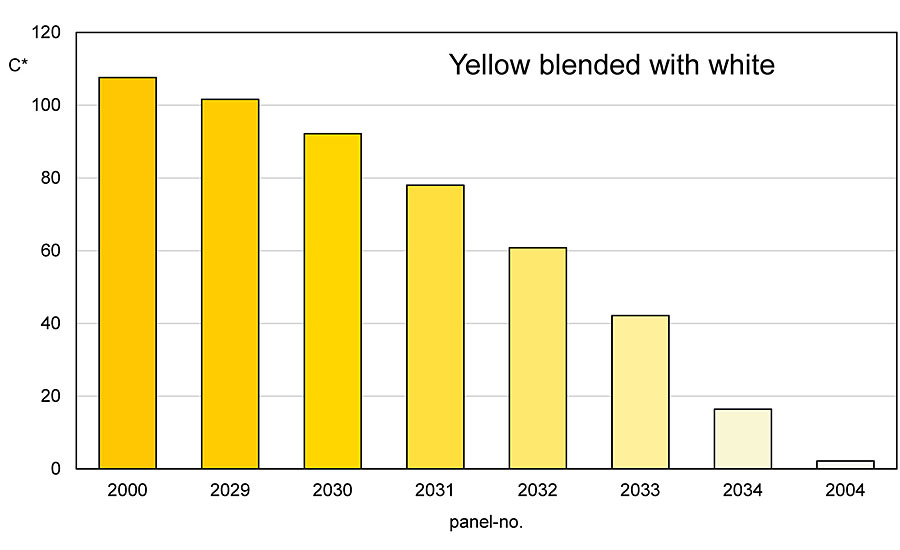 图表显示了从黄色到白色颜料的色度的持续下降。