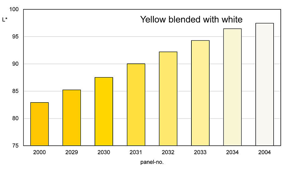 个体混合物的亮度从黄色色素的高值增加到白色色素。