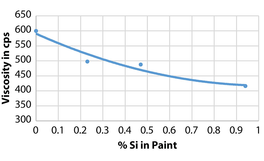 涂料粘度与所用硅醇百分比的关系。