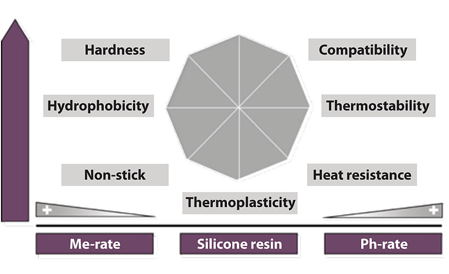 甲基和苯基对有机硅树脂力学性能的影响。