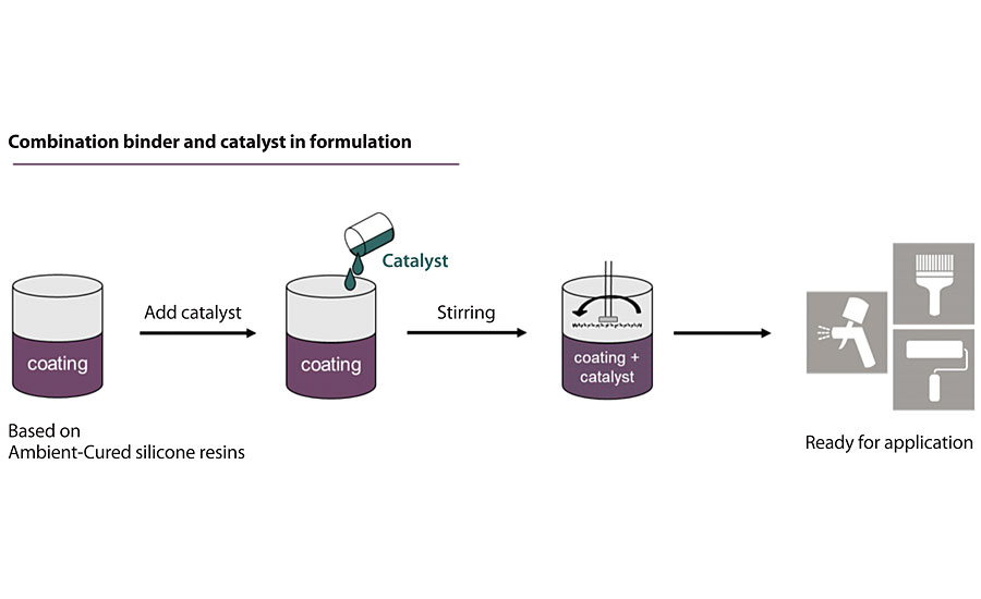 催化剂添加过程示意图。