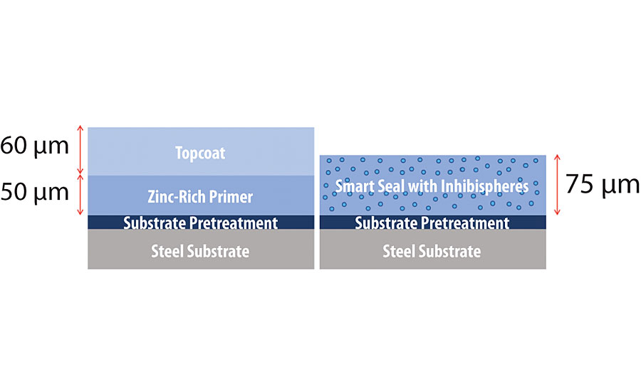 两层富锌涂层系统与Smart Seal一层系统相比。