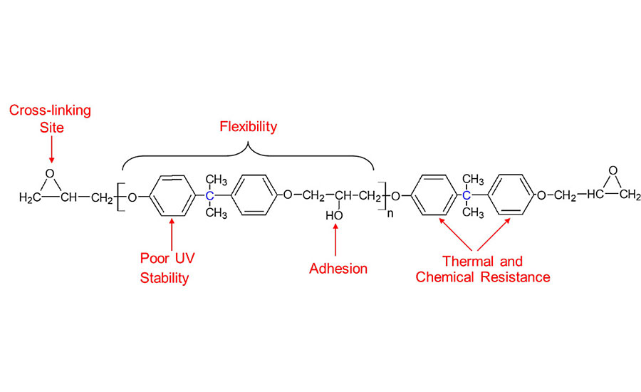 双酚a二缩水甘油醚环氧树脂的化学结构。