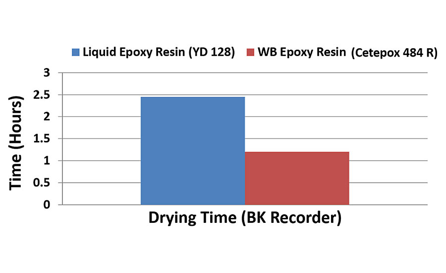 用相同固化剂固化的水性1型环氧乳液(wb环氧树脂)和液态环氧树脂(yd 128)的干燥时间图。