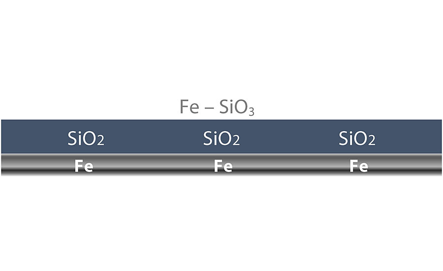 硅酸盐与暴露的基底结合形成硅酸铁(Fe-SiO<sub>3</sub>)。