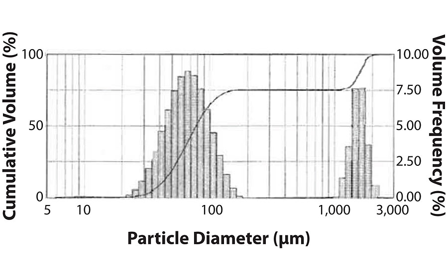 说明这种BOV气溶胶喷雾的累积粒径分布和相应体积函数。液滴的平均粒径为76微米。