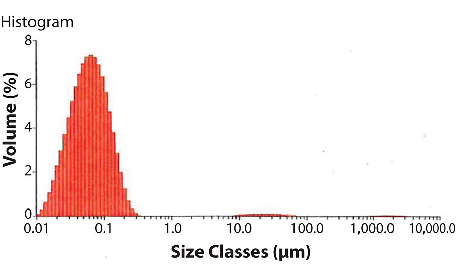 说明纳米tio2粒径分布体积(%)与粒径级别(μm)。Dv(50) = 0.0607 μm。