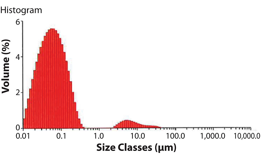 说明纳米二氧化硅粒径分布体积(%)与粒径类别(μm)。Dv(50) = 0.0593 μm。